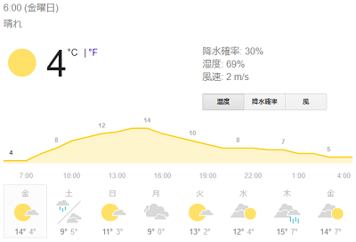 気温４℃、この冬の最低気温