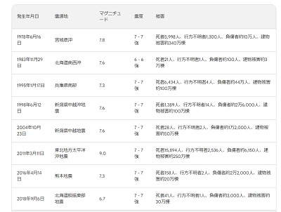 1975年から2022年までの50年間の日本での比較的大きな地震