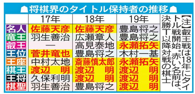 藤井聡太新棋王誕生